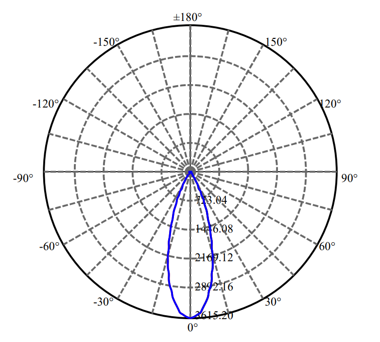 Nata Lighting Company Limited - High Efficiency